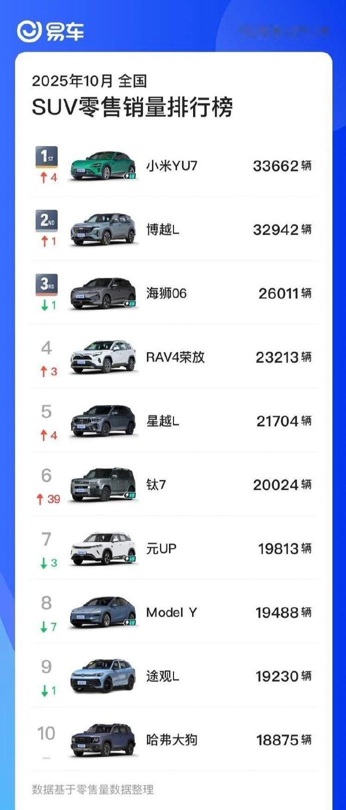 10月小米YU7、吉利博越、比亚迪海狮是排名前三的冠亚季军SUV车型。特斯拉mo