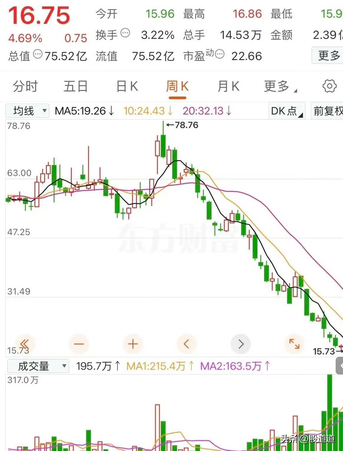 你发现没？股市里还真有“跌到亲妈都不认识”的股票。就拿这只来说，今年从78块多一