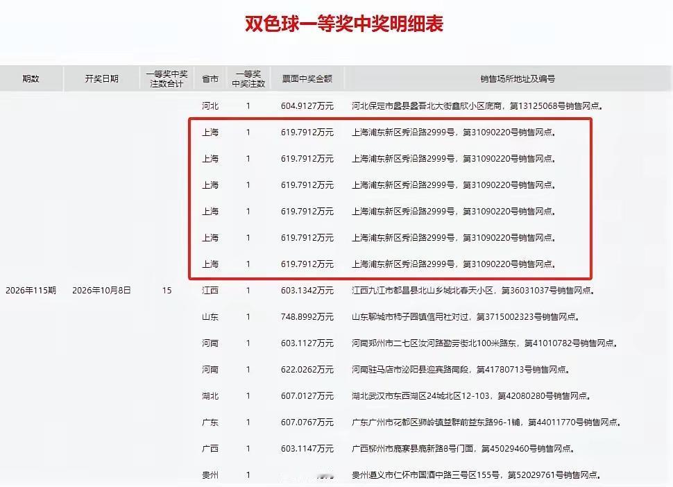 3718万巨奖诞生！上海6注双色球头奖操作奇特：总共6张票打出，每张都是完全相同