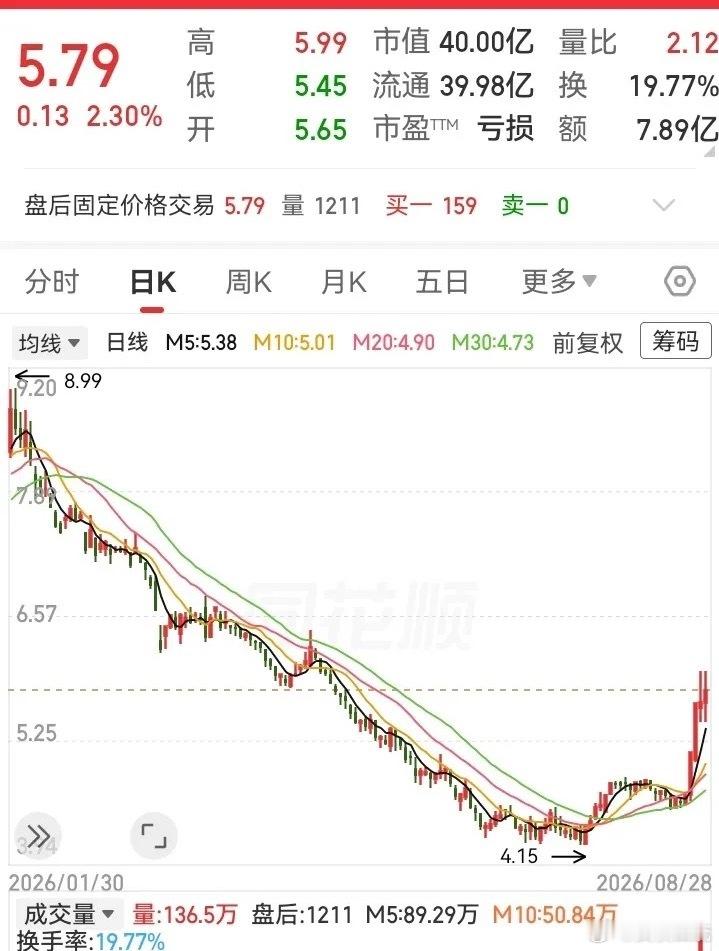 走势一路下行，从8块跌到了4块，总算在底部企稳住了！不过走势升到6块附近的位置时
