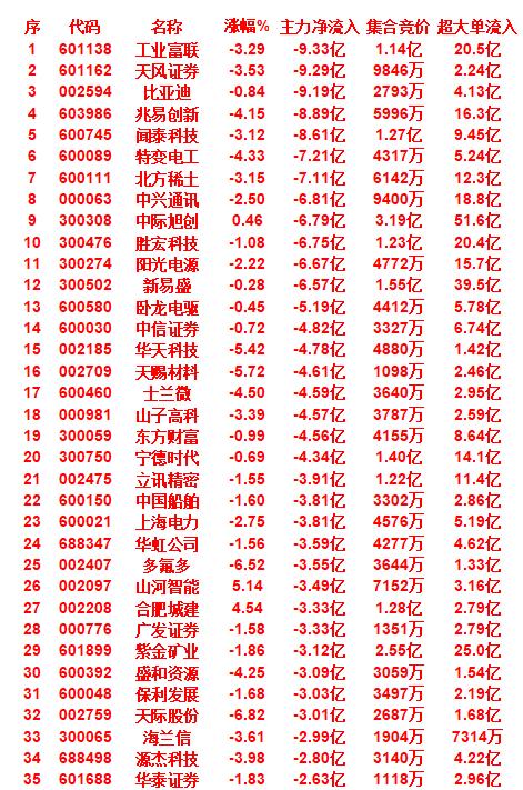10月22日尾盘30分钟，主力资金大幅卖出的35名单！工业富联：主力净流出