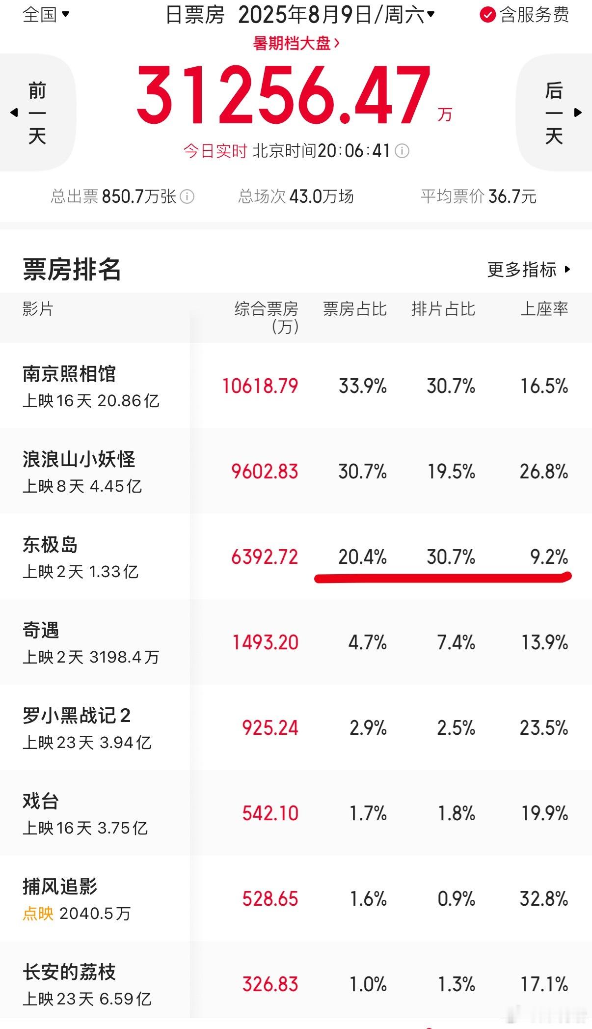 朱一龙吴磊《东极岛》上映第二天票房掉到第三位。30%的排片倒挂20%票房，上座