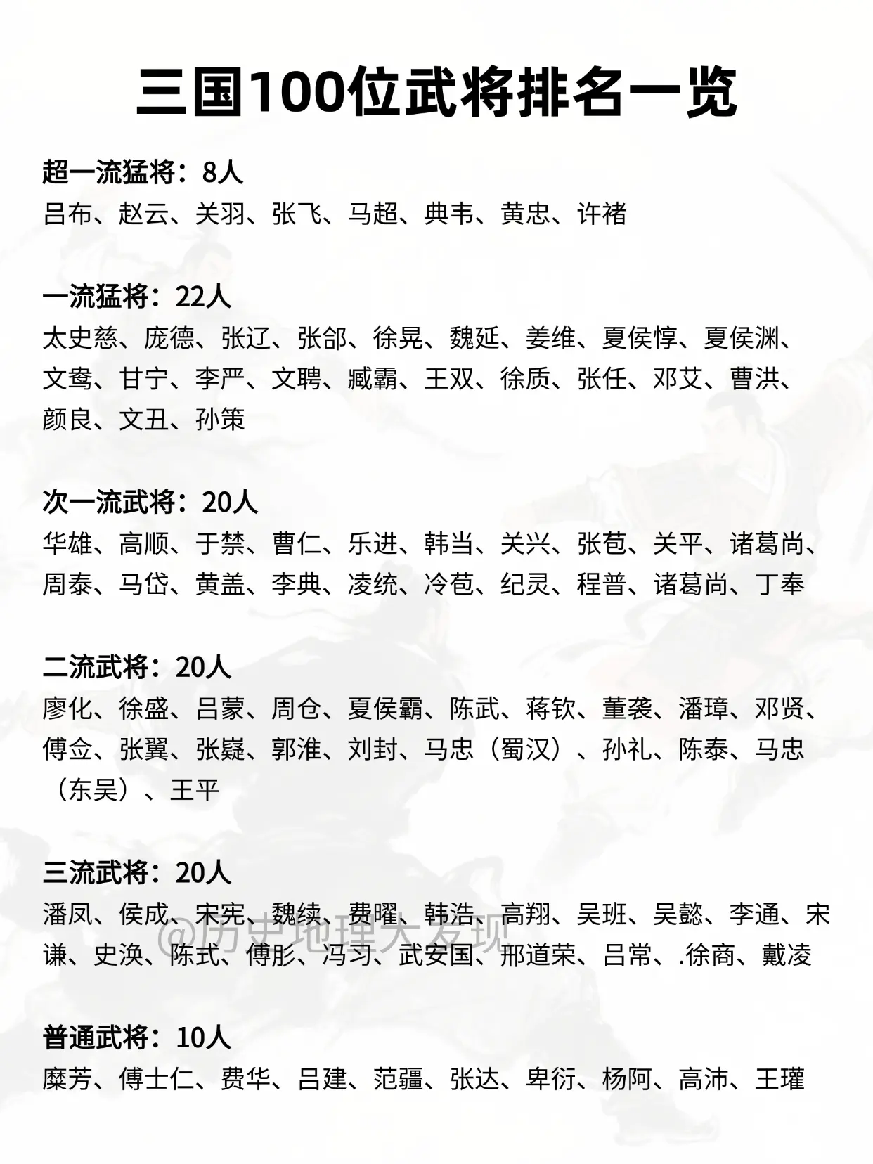 三国100位武将排名一览。