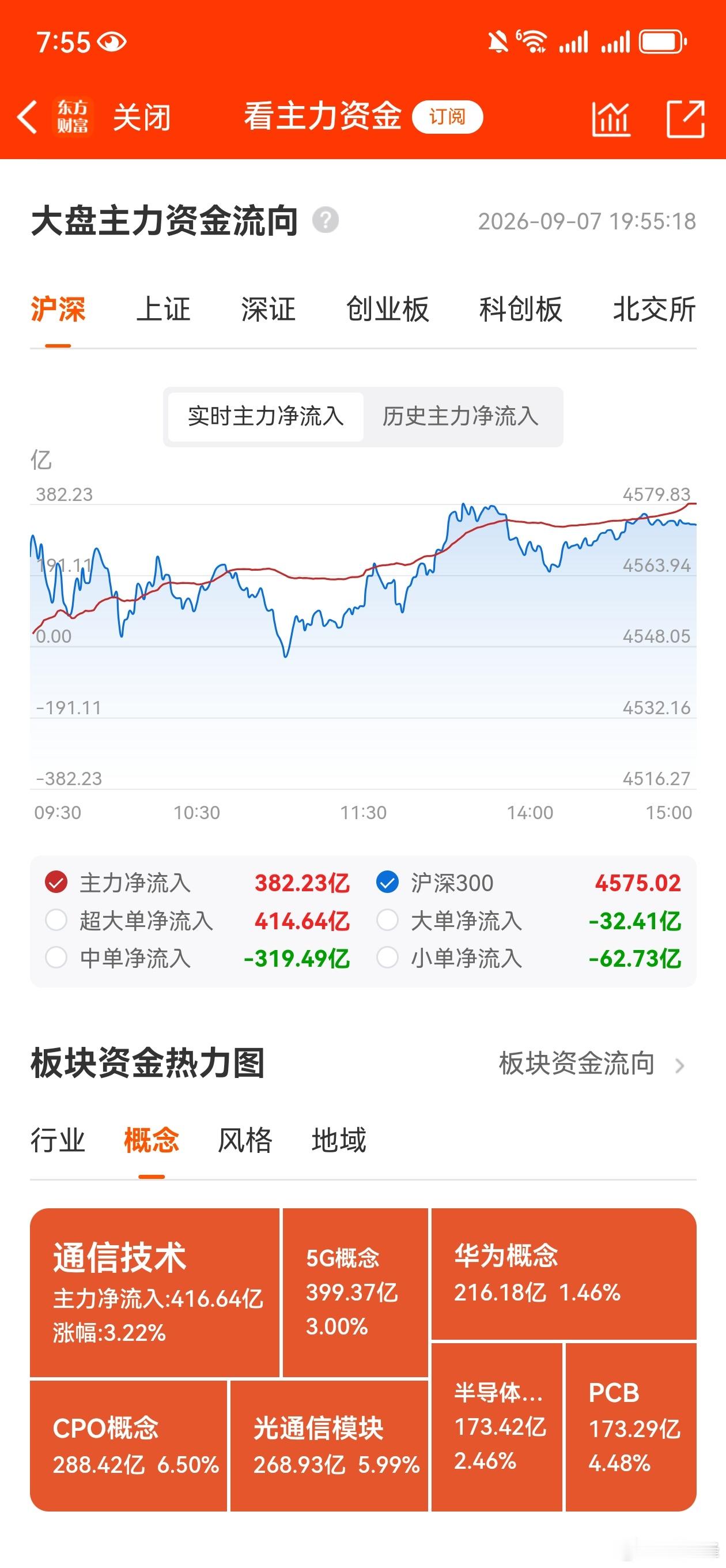 收评，个人复盘笔记：科技硬件是反弹还是反转，这应该是大多数投资者最关注的重点。硬件如果是反弹就会再次