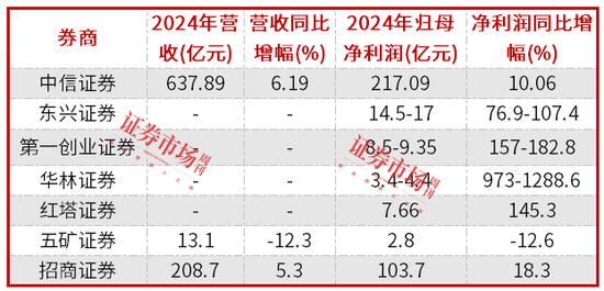 券商2024年业绩分化: 中信证券等业绩大增, 五矿资本利润下滑