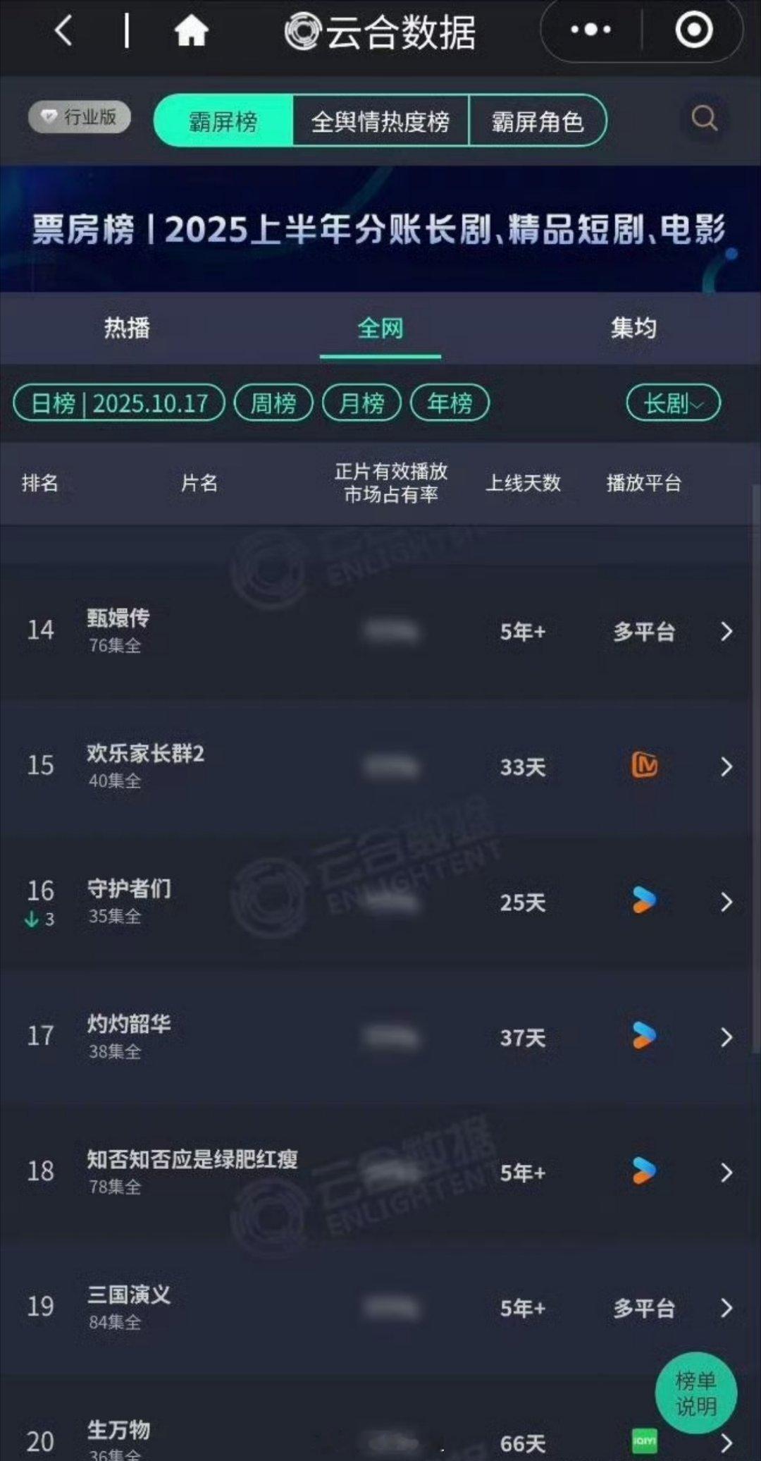 哇哦，赵丽颖是真的很牛啊，几年前主演的《知否知否应是绿肥红瘦》到现在还能在云合数