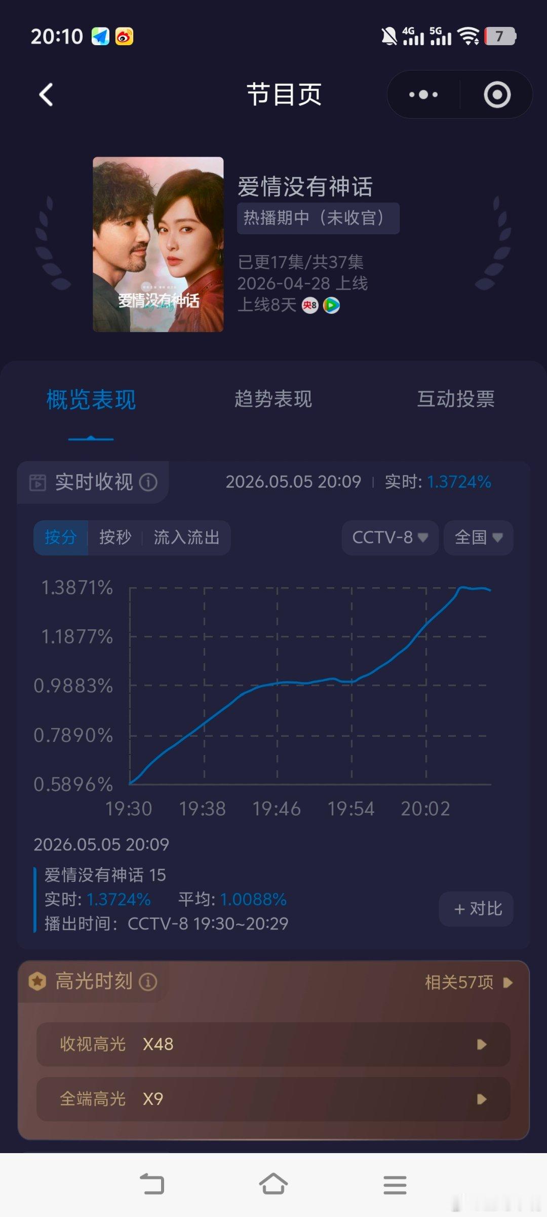 爱情没有神话《爱情没有神话》今晚止跌了。也确实该回涨了。不过应该也就这样了，大