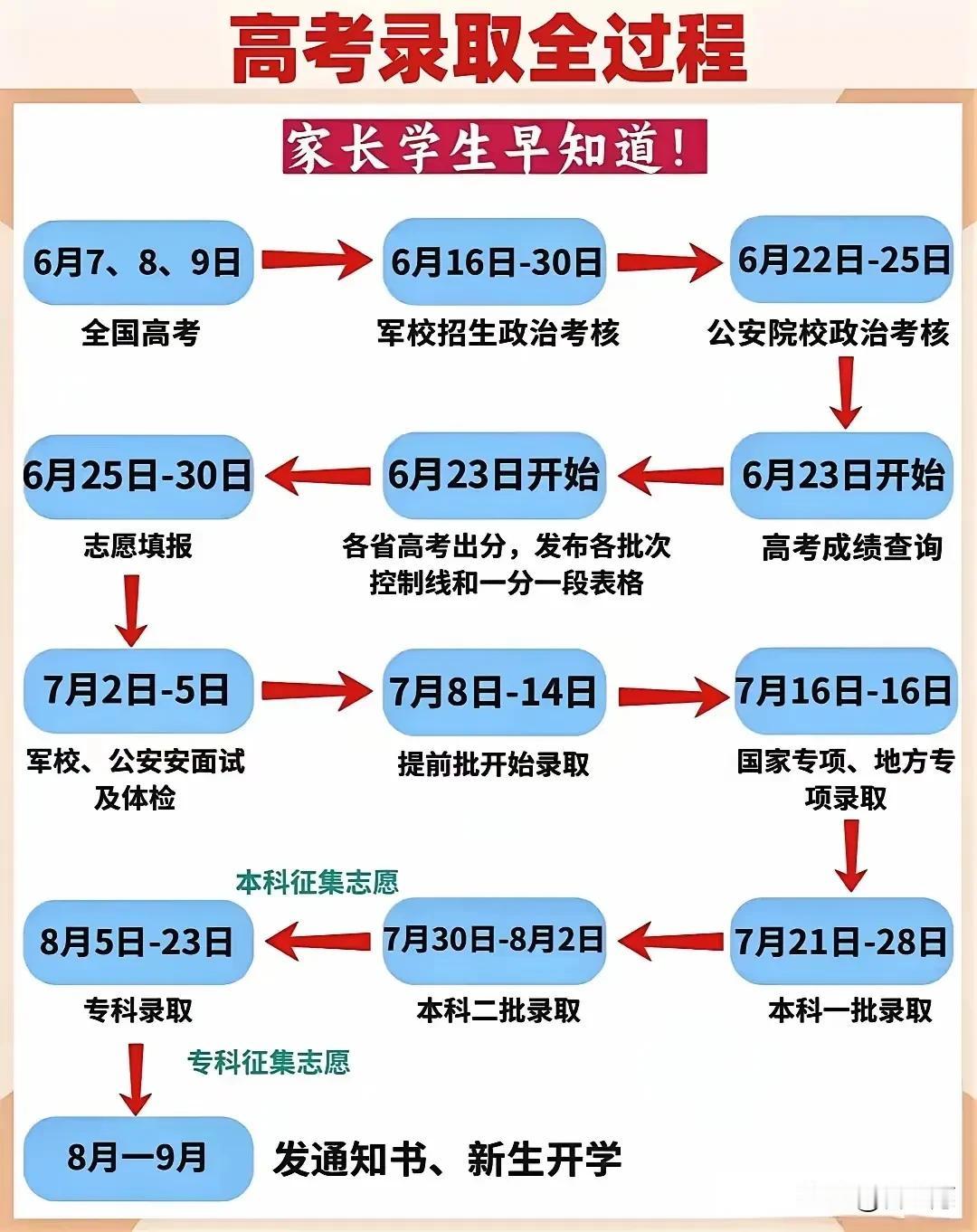 一文理清高考录取全过程，让我们对高考不再迷茫。