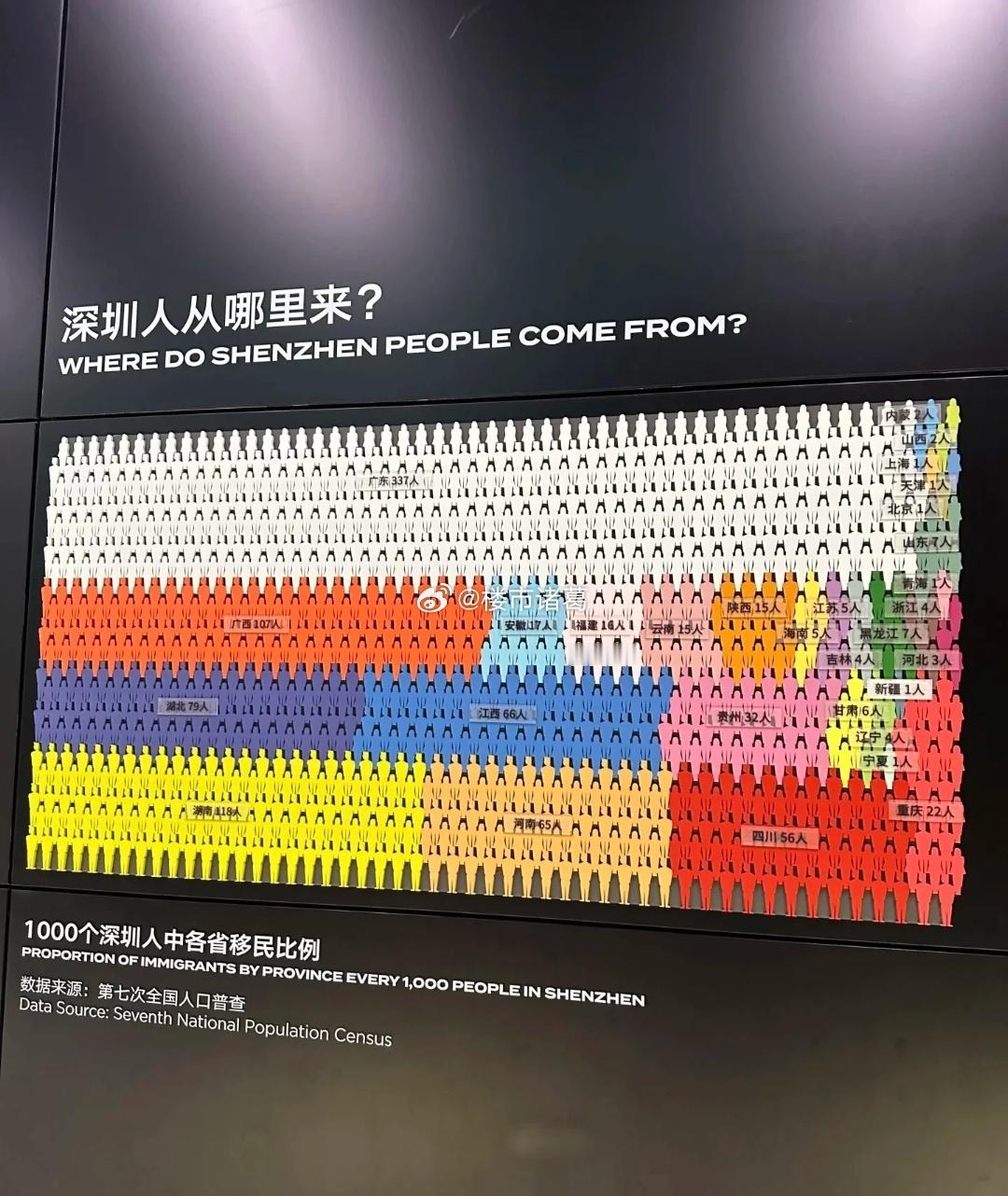 深圳人主要从哪里来？​​​