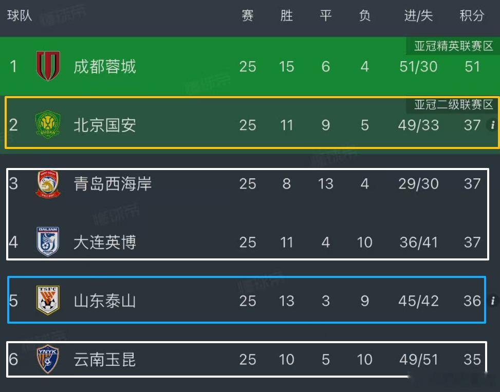 中超第二名竞争非常“激烈”，目前排在第2至6位的五支球队可能性都很大。不过，第二名乃至第三名的争夺会