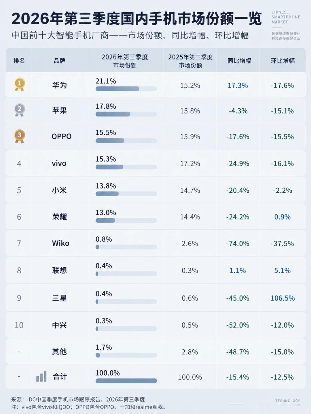 为什么华为手机销量这么高啊？刚刚看到IDC发了一个Q3季度手机市场份额，没想