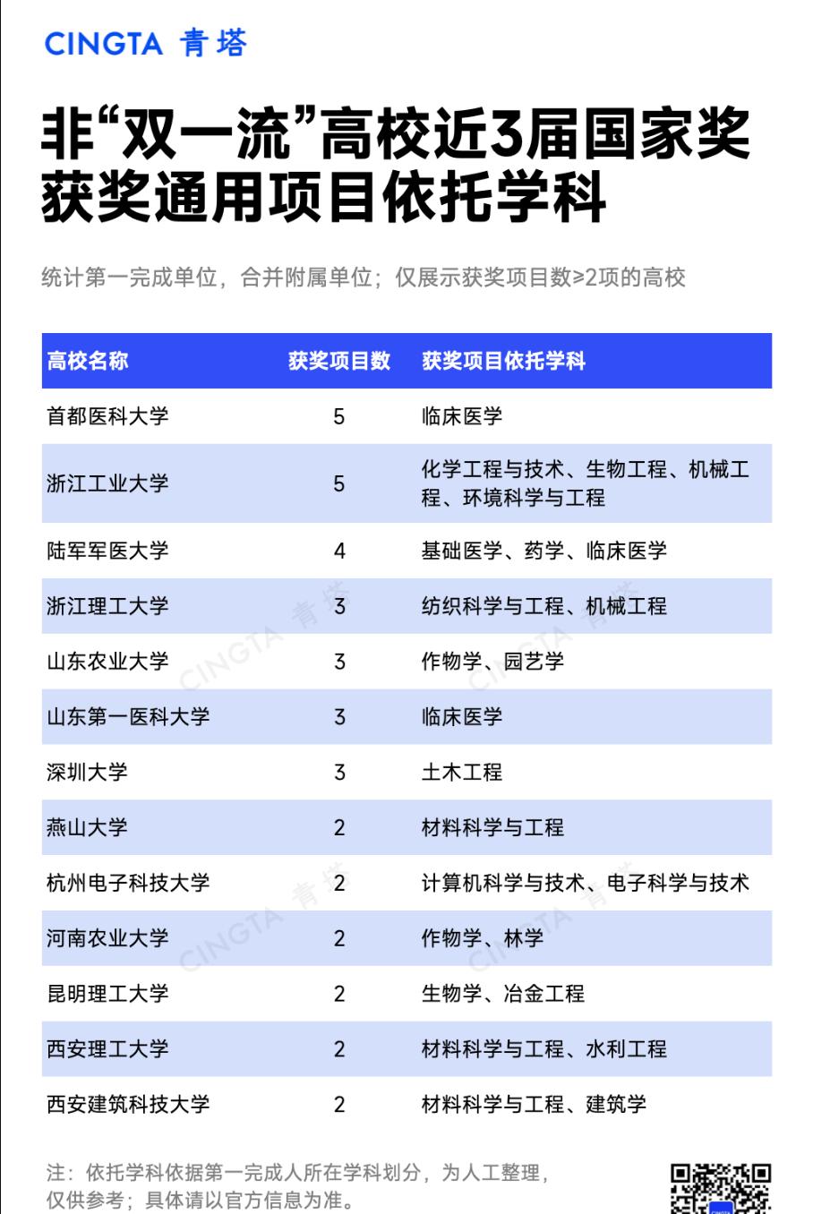 非“双一流”近三届国家科技三大奖表现最为突出的是首都医科大学和浙江工业大学，两校