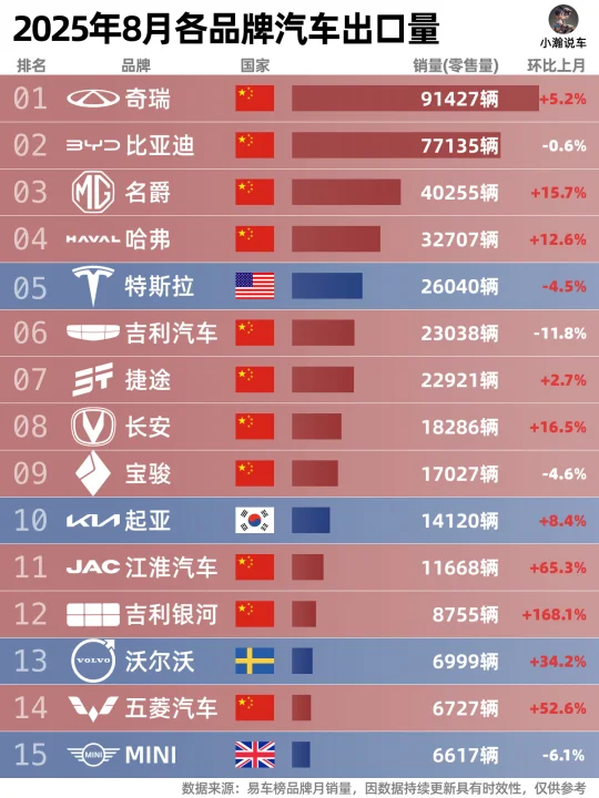8月出口榜：奇瑞创新高，吉利银河开始起量