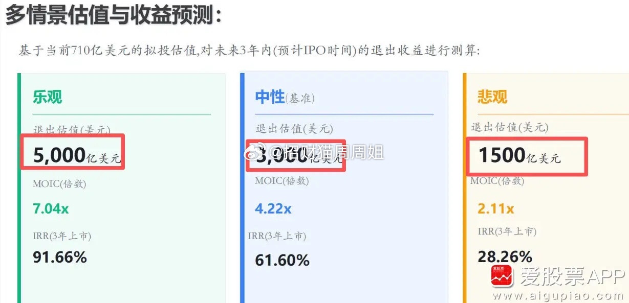 看到某家机构5000亿估值投资deepseek，预计3年内退出：乐观退出估值3.