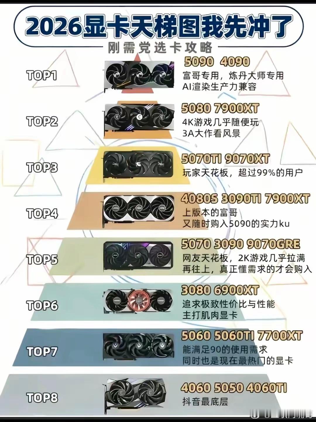2026年最新显卡天梯出炉，刚需党选卡终于不用乱踩坑了。从5090这种生产力天花
