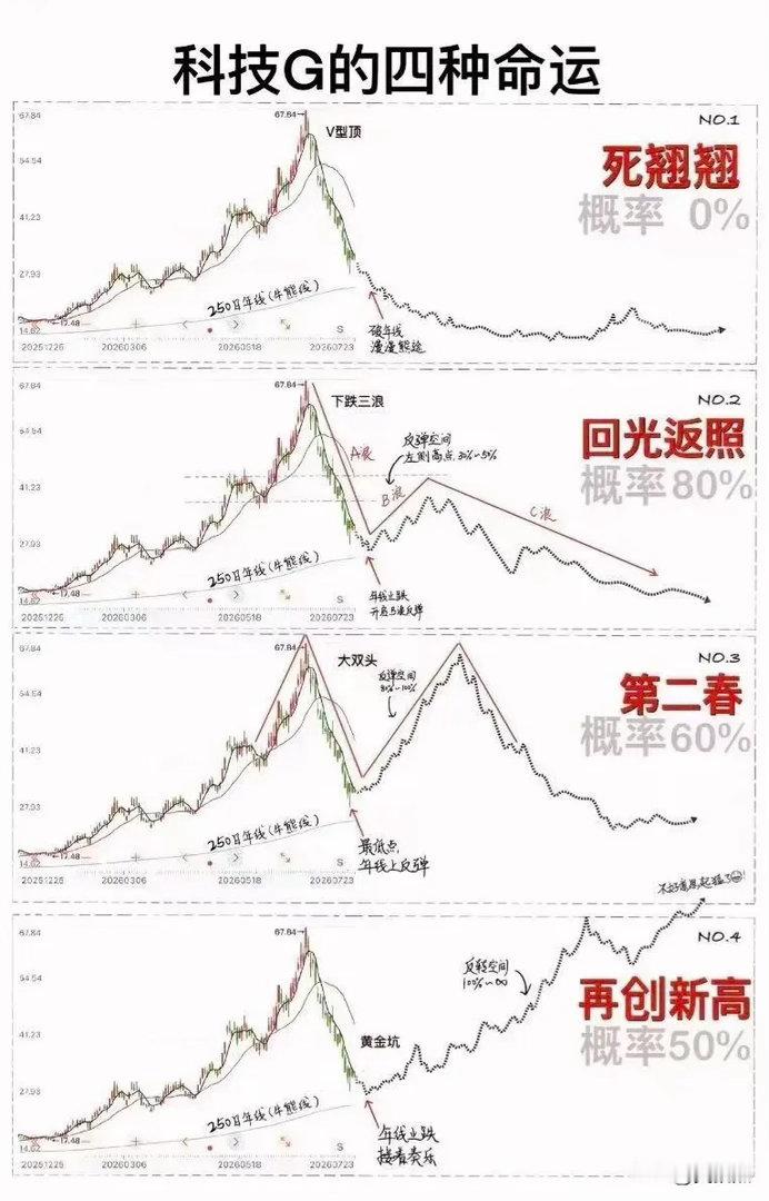 科技股的4种命运，你觉得后续哪种可能性最大？​​​