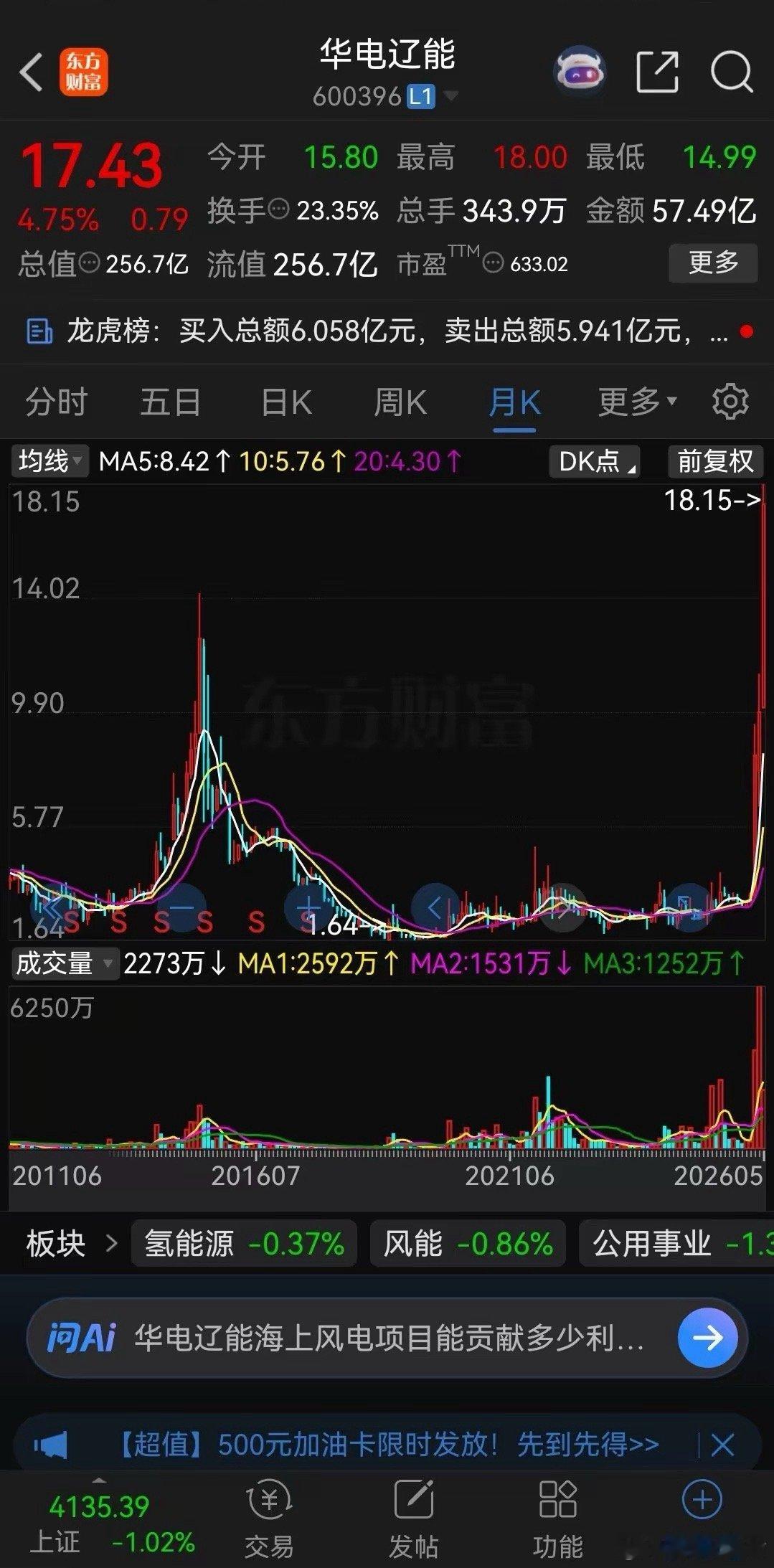 华电辽能在今年三月初的时候股价只有3元左右，本周最高涨到了18.15元，两个月暴