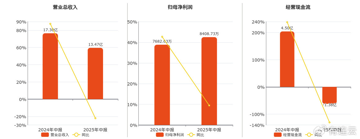 浩通科技(301026.SZ): 2025年中报净利润为8408.73万元