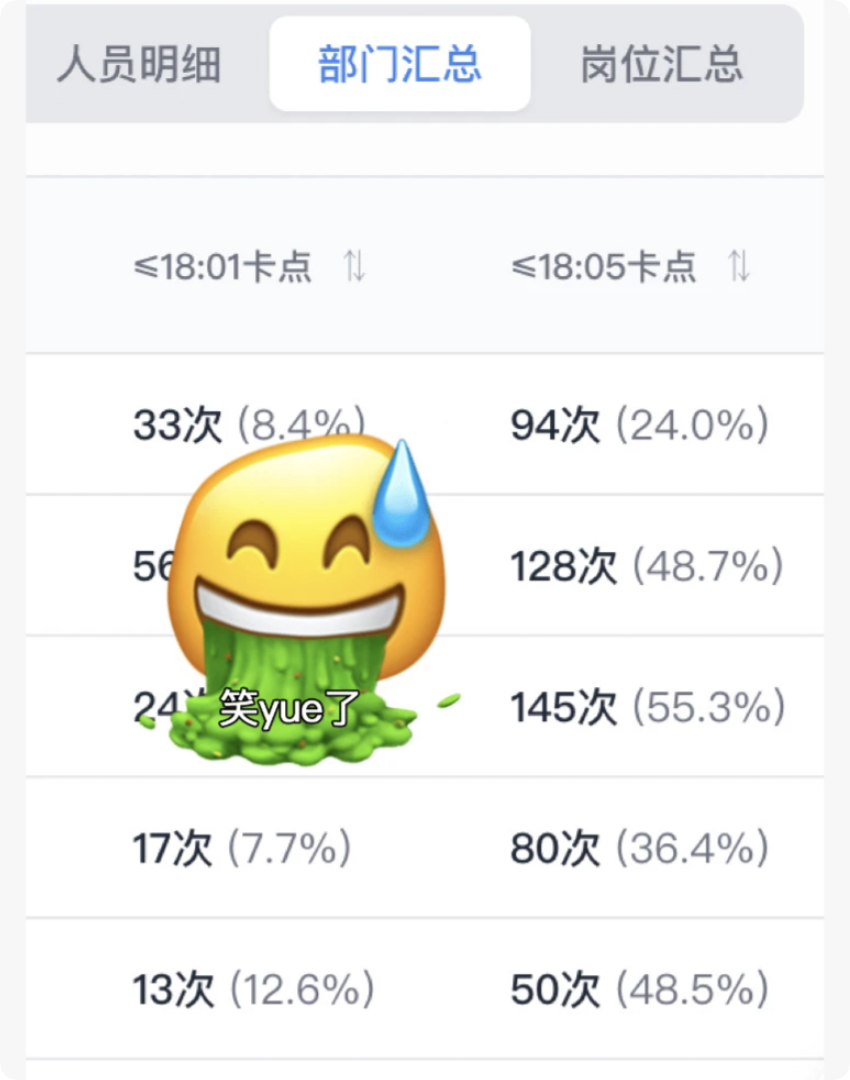 18: 01 下班都要被统计? 公司考勤把打工人整破防了。网友: 越是这样越体现管理层的无能
