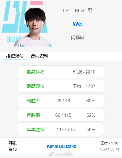 这要是找不到工作说不过去了吧？Wei疯狂Rank目前已打上韩服第十还是很强的，