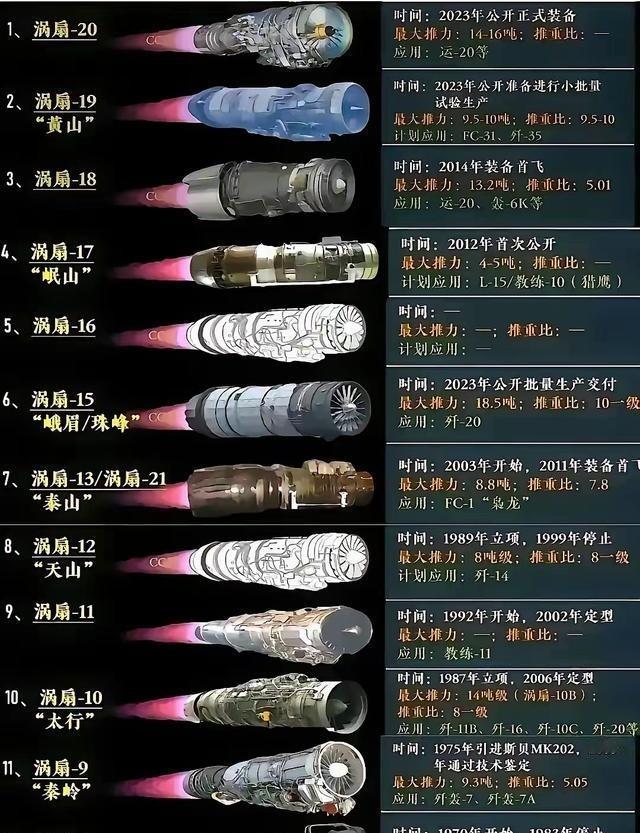 我国战机的心脏越来越强大中国战机的发动机一度像个谜团，总让人猜不透它啥时候能真