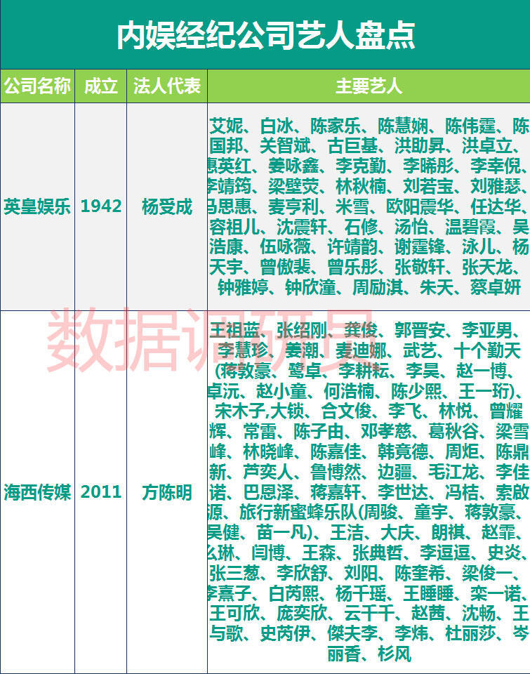 内娱经济公司艺人盘点：壹心、和颂、银河酷娱、东申、耀客、欢瑞、乐华、光线、华策、