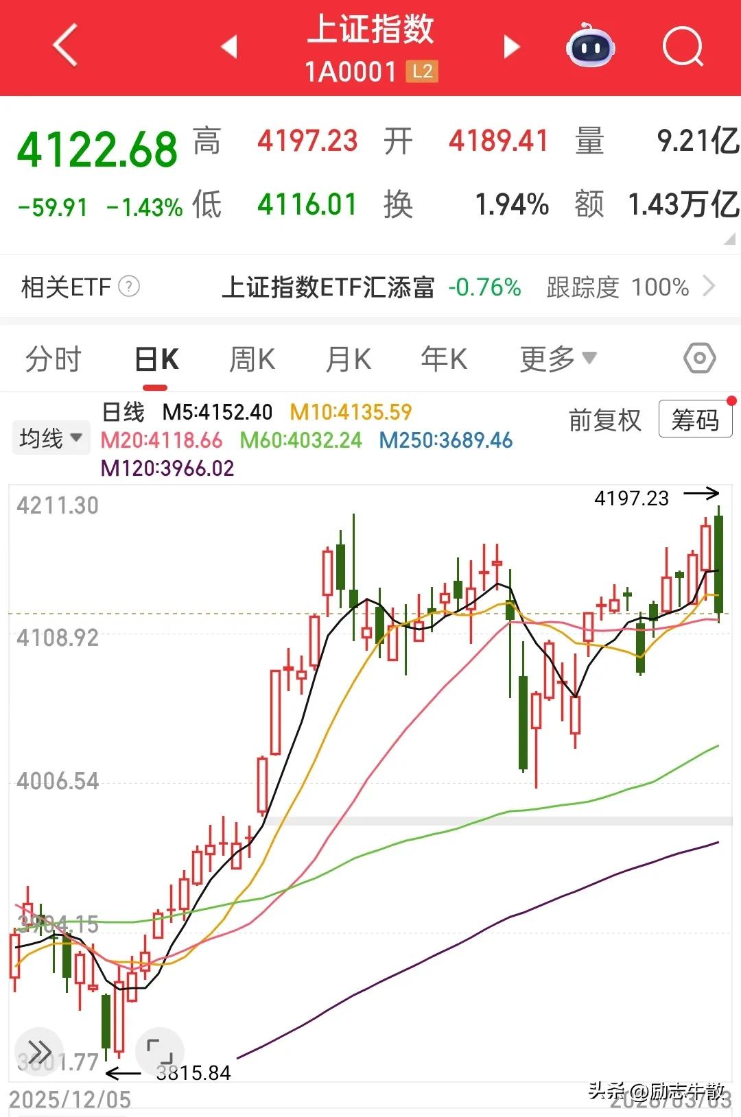 昨天放量5000亿扛住压力低开高走，还以为今天能突破4200点，没想到反差这么大