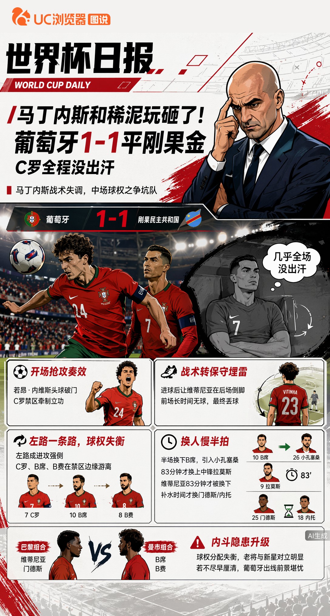 马丁内斯和稀泥玩砸了！葡萄牙1-1平刚果金，C罗全程没出汗