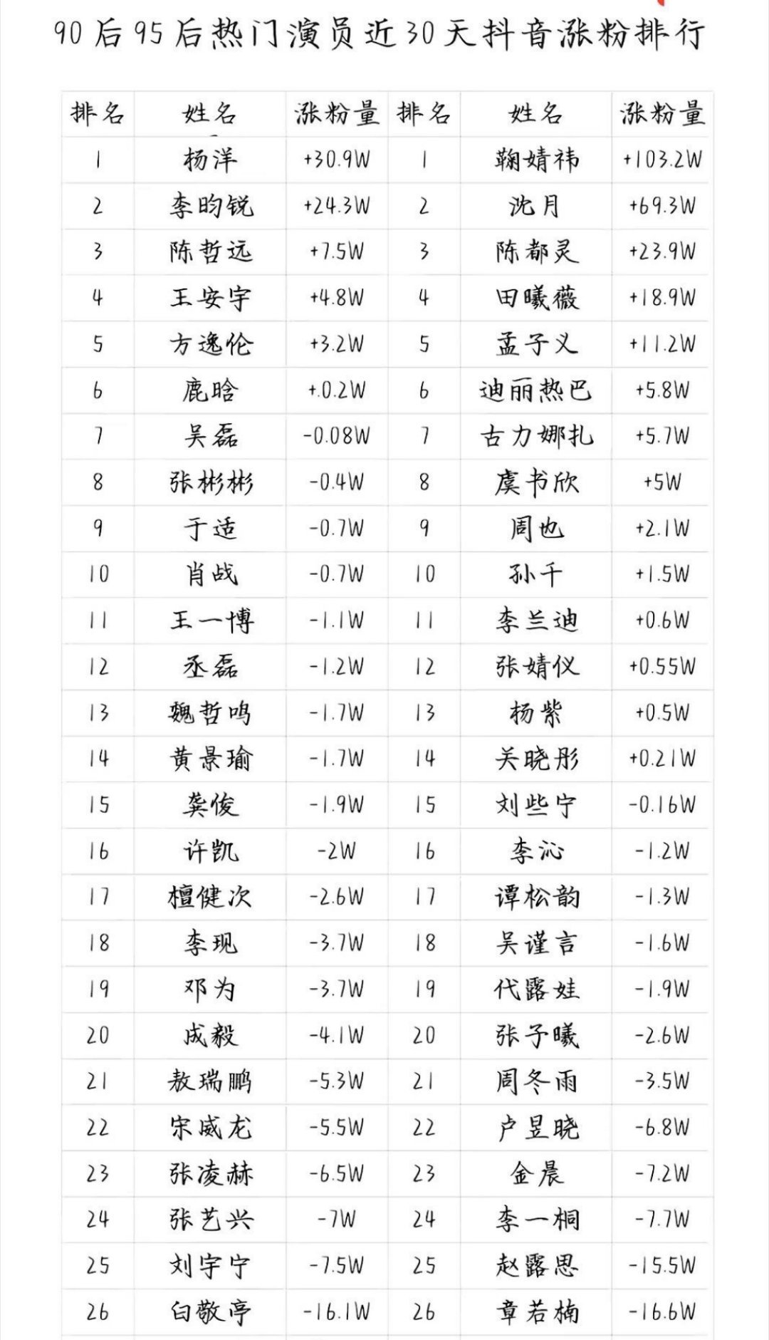 90、95🌸🥜近30天在抖上面的涨粉排行榜，杨洋和鞠婧祎有效播剧了吧？