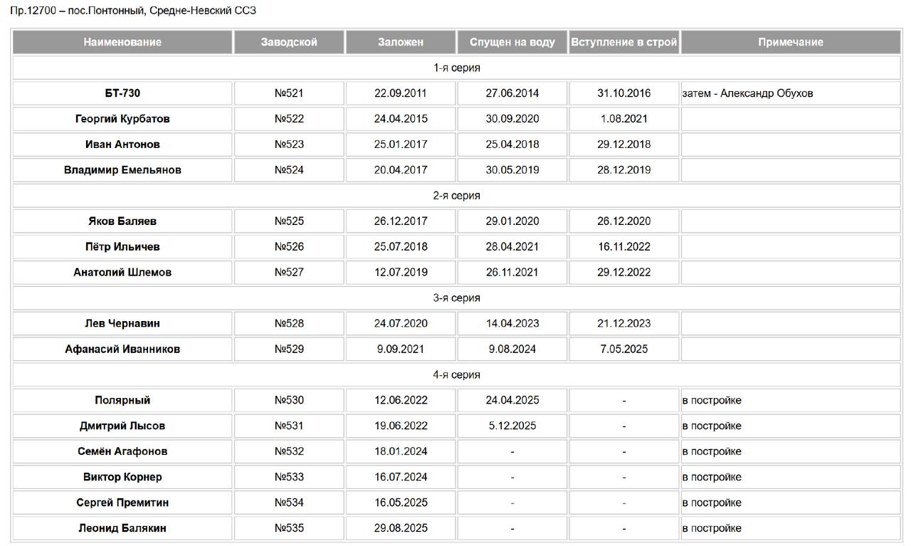 世界上最现代化的专用扫雷舰舰队之一——俄罗斯海军的12700型扫雷舰舰队。在