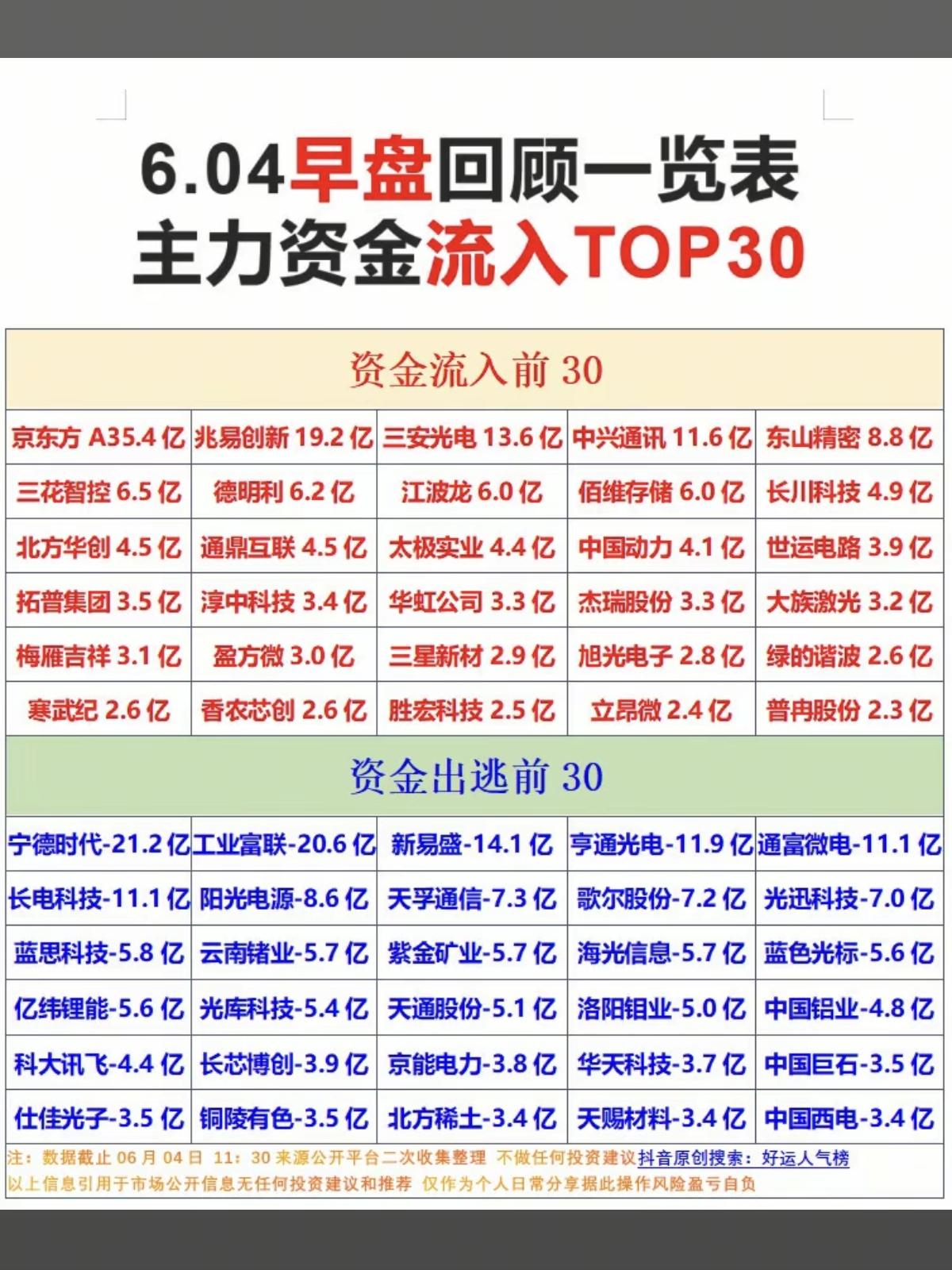 6.04周四主力大资金流向监测TOP30！资金抢筹：被动元件、高宽