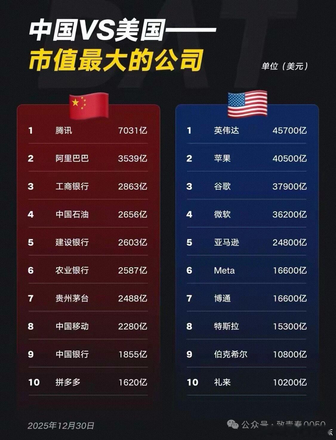 价值投资日志中美市值最大的公司PK，差距有点大呀腾讯市值都这么高了吗？但是在美