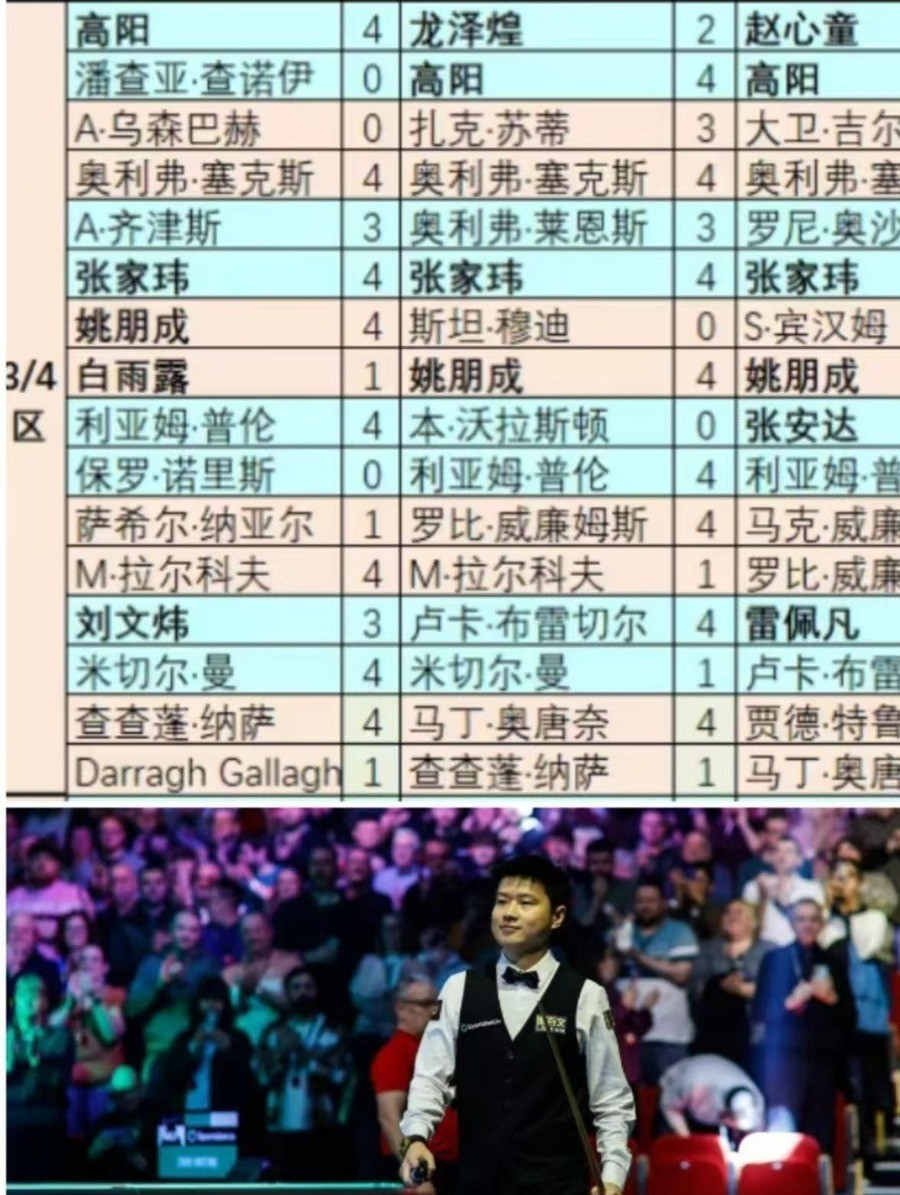 赵心童总奖金1265550英镑，吴宜泽1238900英镑，差26650英镑。北爱公开赛四强奖金210