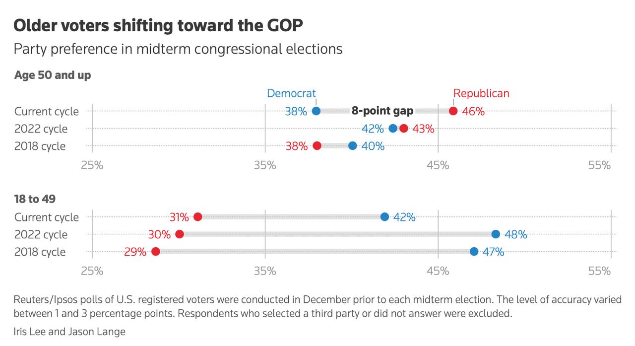 路透社/益普索最新民调显示，尽管民主党近期在地方和州级选举中接连取胜、士气回升，