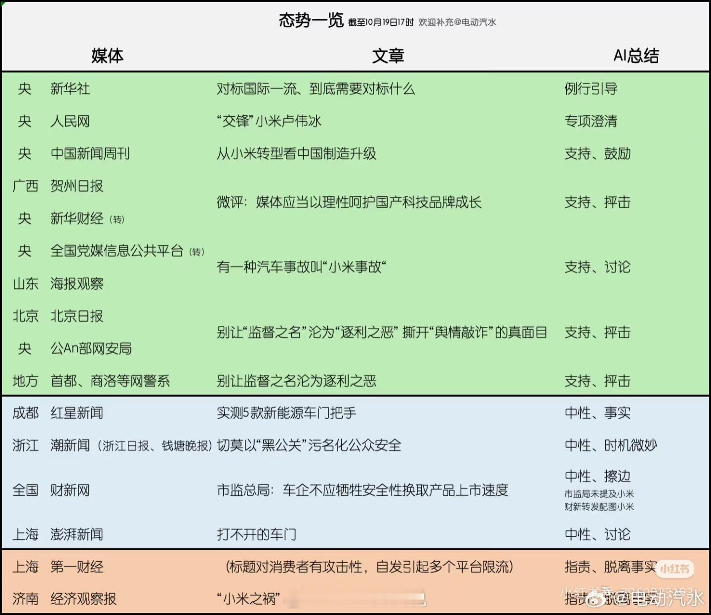 有人Ai总结了各媒体对小米事故的报道……你看，有的结论很明显吧​​​