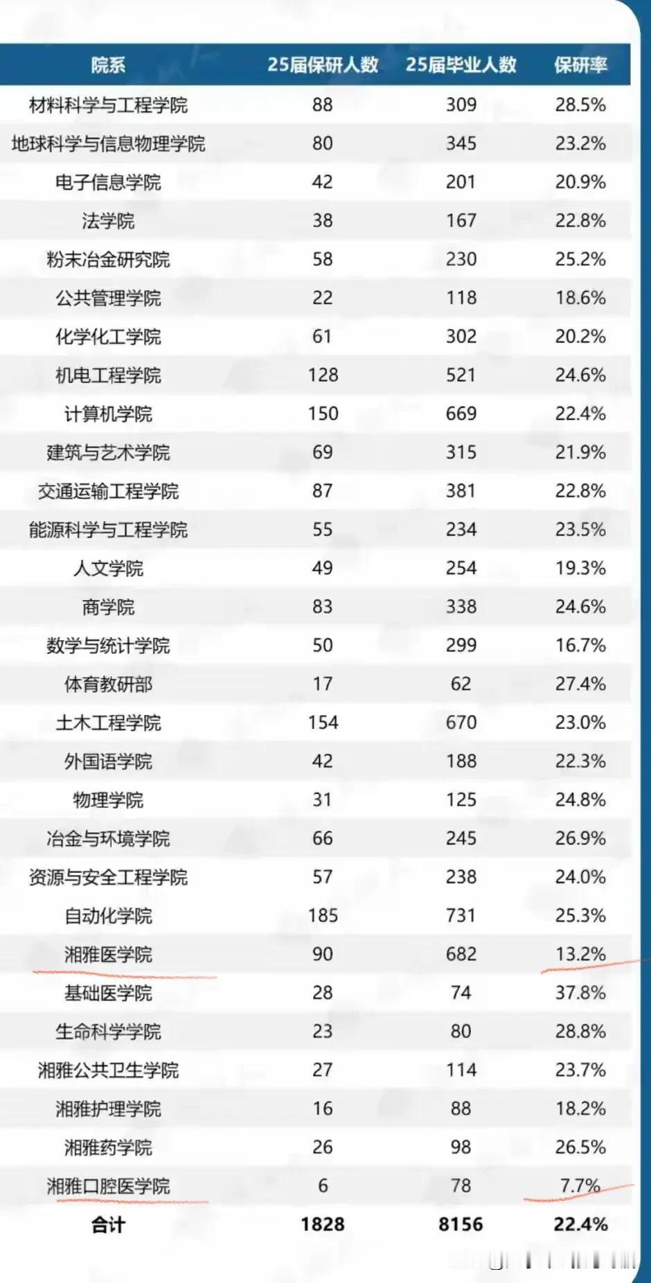 中南大学保研人数出来后，有些人就问，著名的湘雅医学院，保研率怎么只有13%，比2