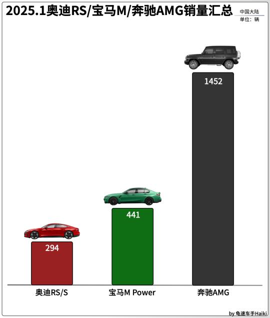 1月奥迪RS/宝马M/奔驰AMG销量汇总