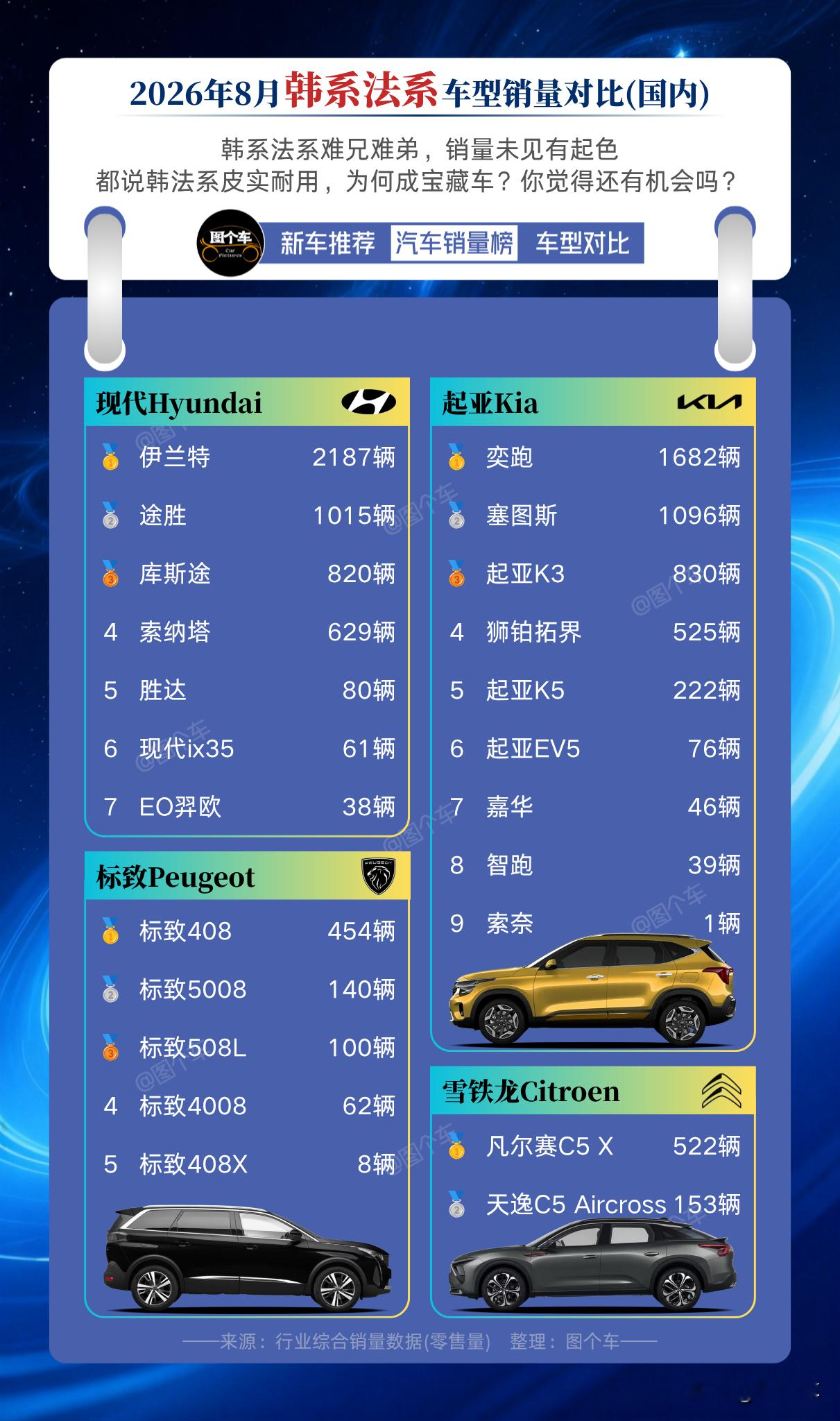 2026年8月韩系法系国内销量出炉！韩系法系妥妥的难兄难弟！现代伊兰特2187辆领跑韩系，起亚奕跑1