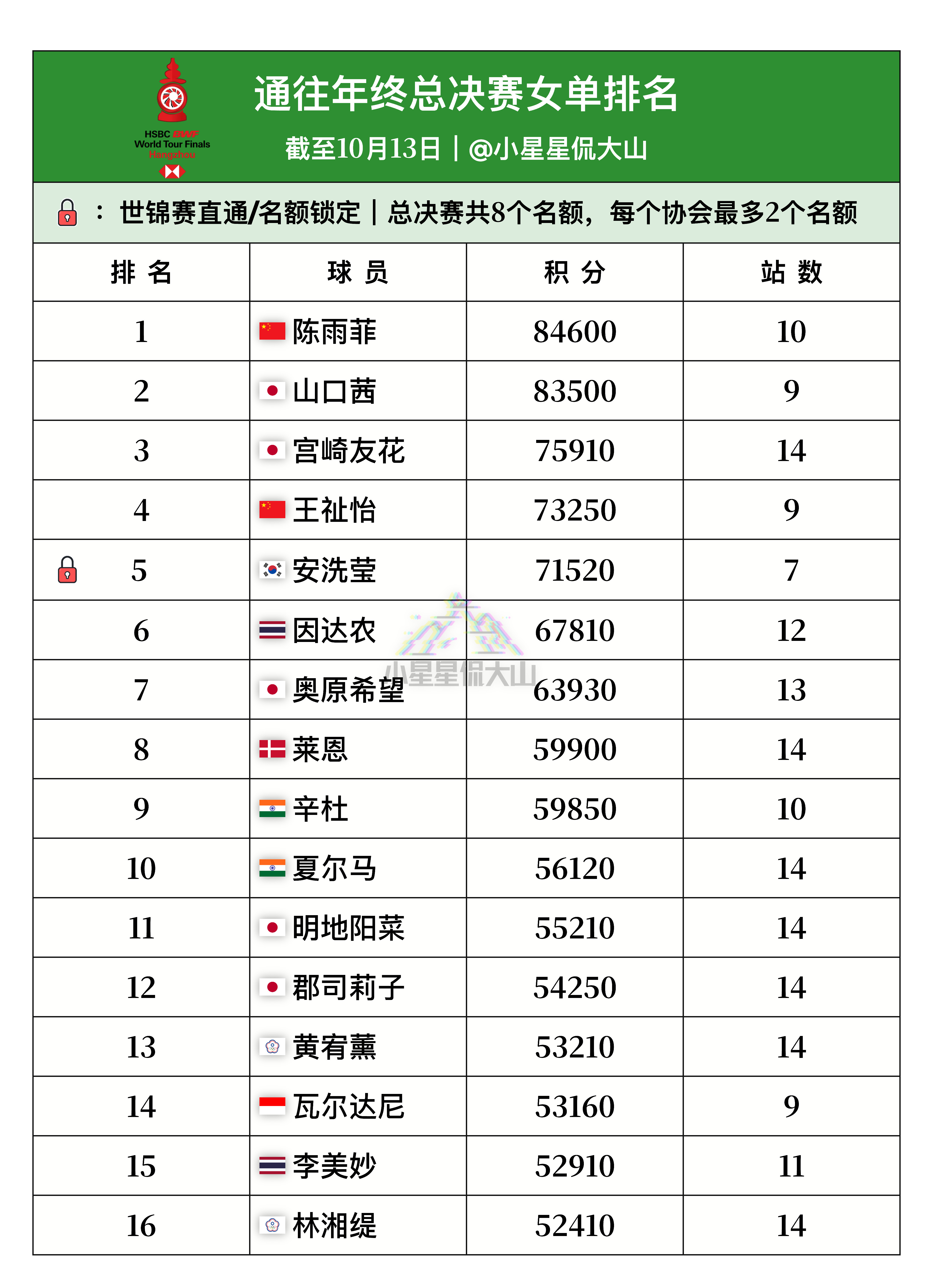 通往总决赛女单排名：截至10月13日1、陈雨菲🇨🇳2、山口茜🇯🇵3、宫崎