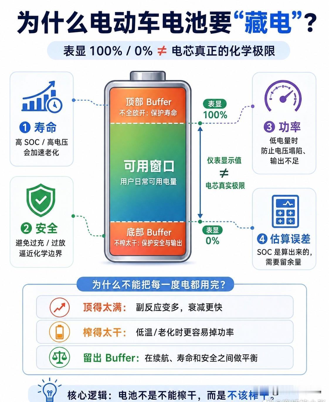“厂家藏电”这事，其实特别容易被讲歪。很多人把动力电池当油箱看：100%就