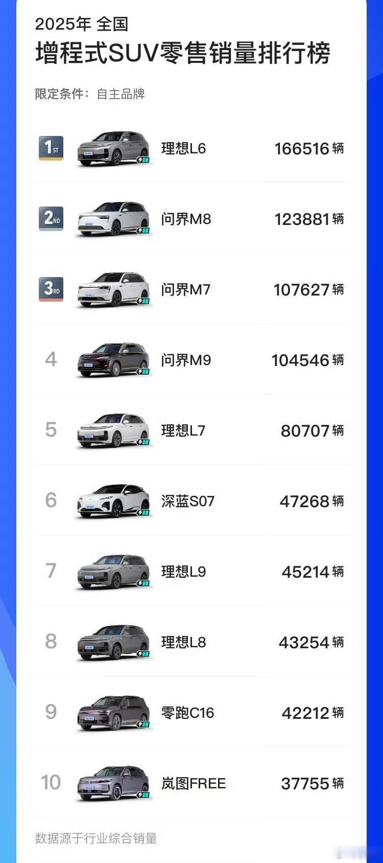 增程车市场真是一个相当厉害的市场！两家车企就包揽了销量前10的其中7位！20