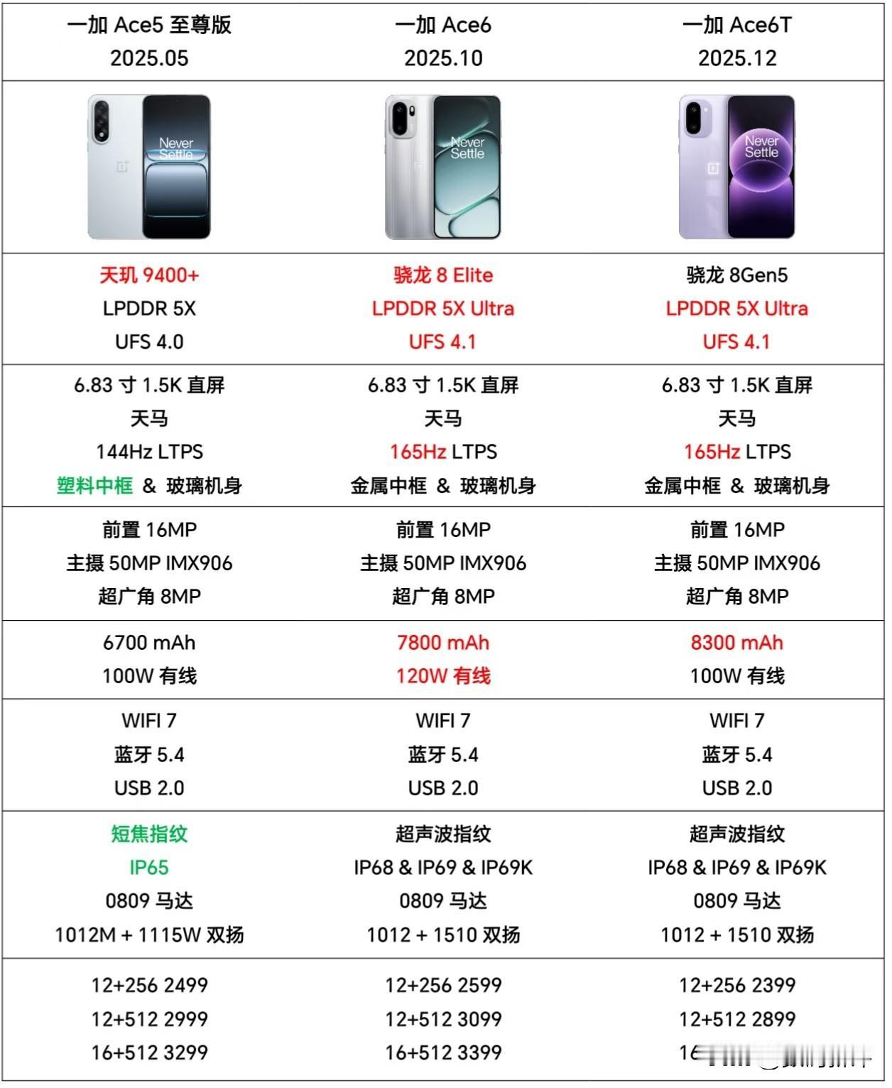 一加ACE6T对比ACE6整体变化不大，就像之前iQOONeo9系列