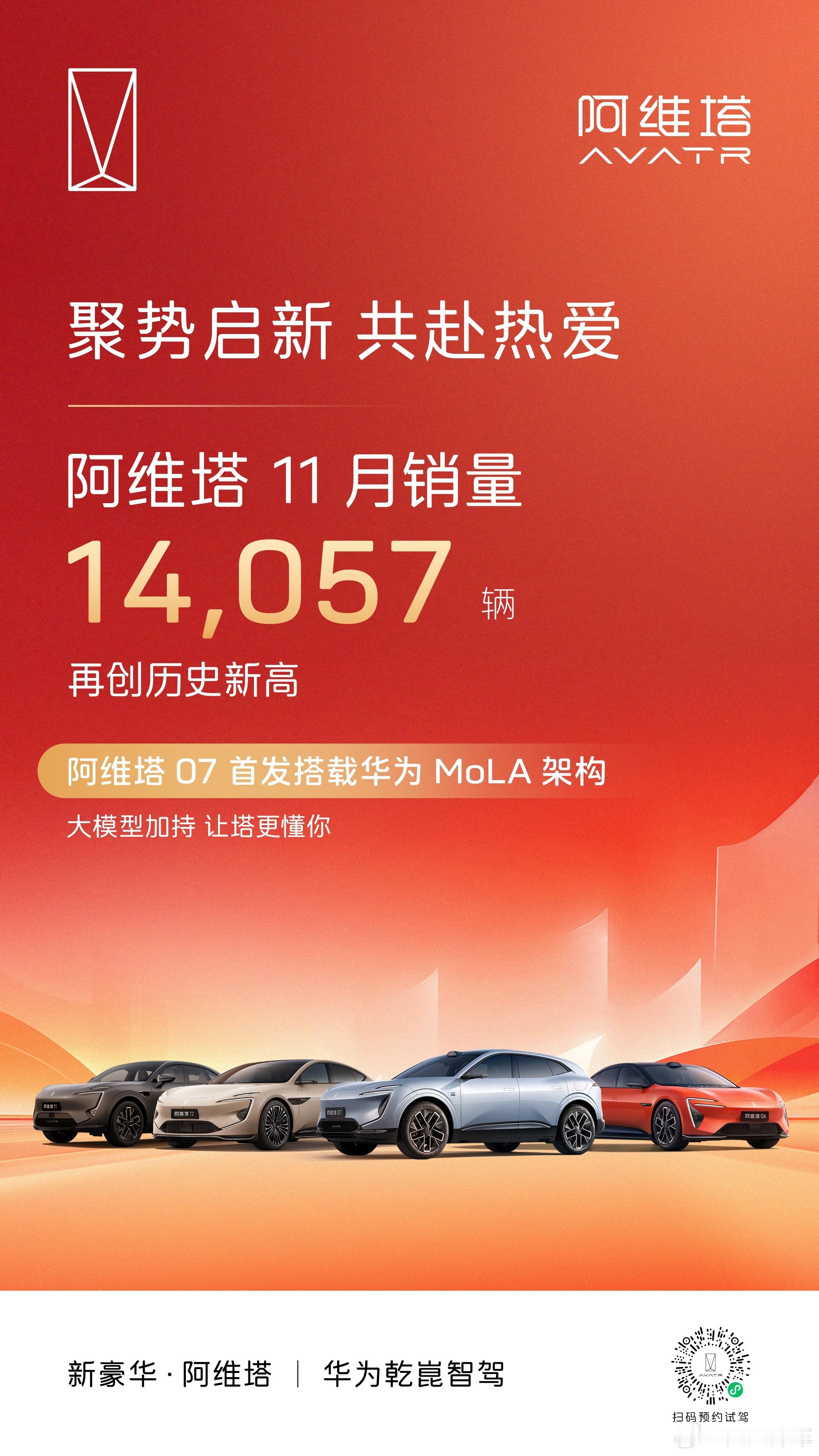 阿维塔11月销量14057辆再创新高聚势启新，势头强劲阿维塔连续9个月销量破万新