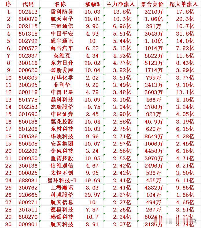 12月15日尾盘30分钟，主力资金“大幅抢筹的”30名单一览！雷科防务：主力