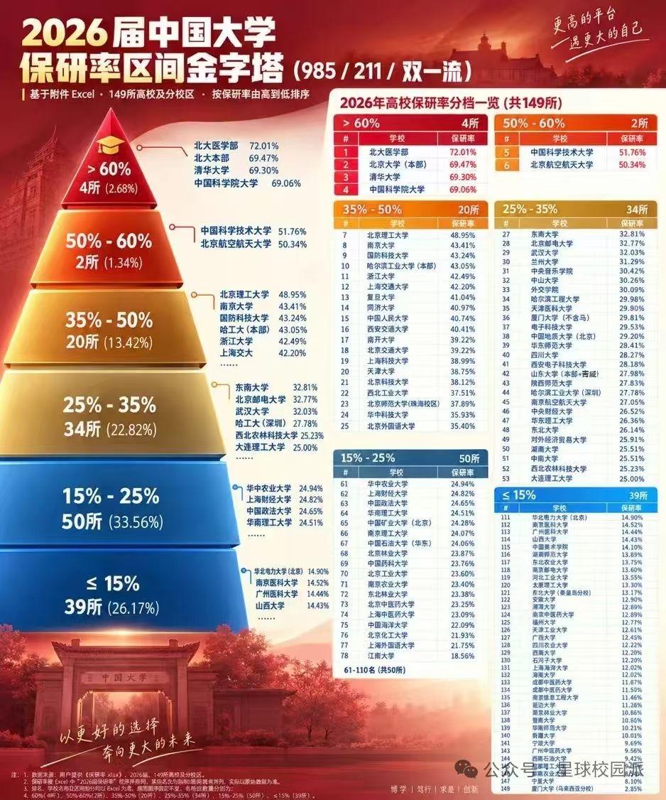 2026年双一流院校保研率究竟有多高？清北稳居榜首，宁大华农成都理工位列末段！