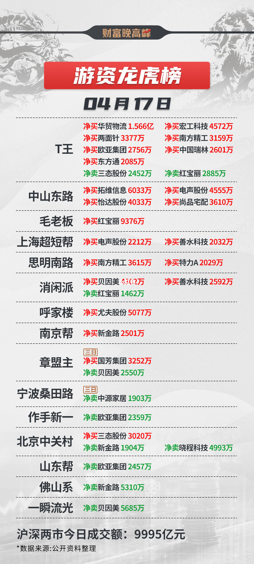 4月17日 游资龙虎榜！