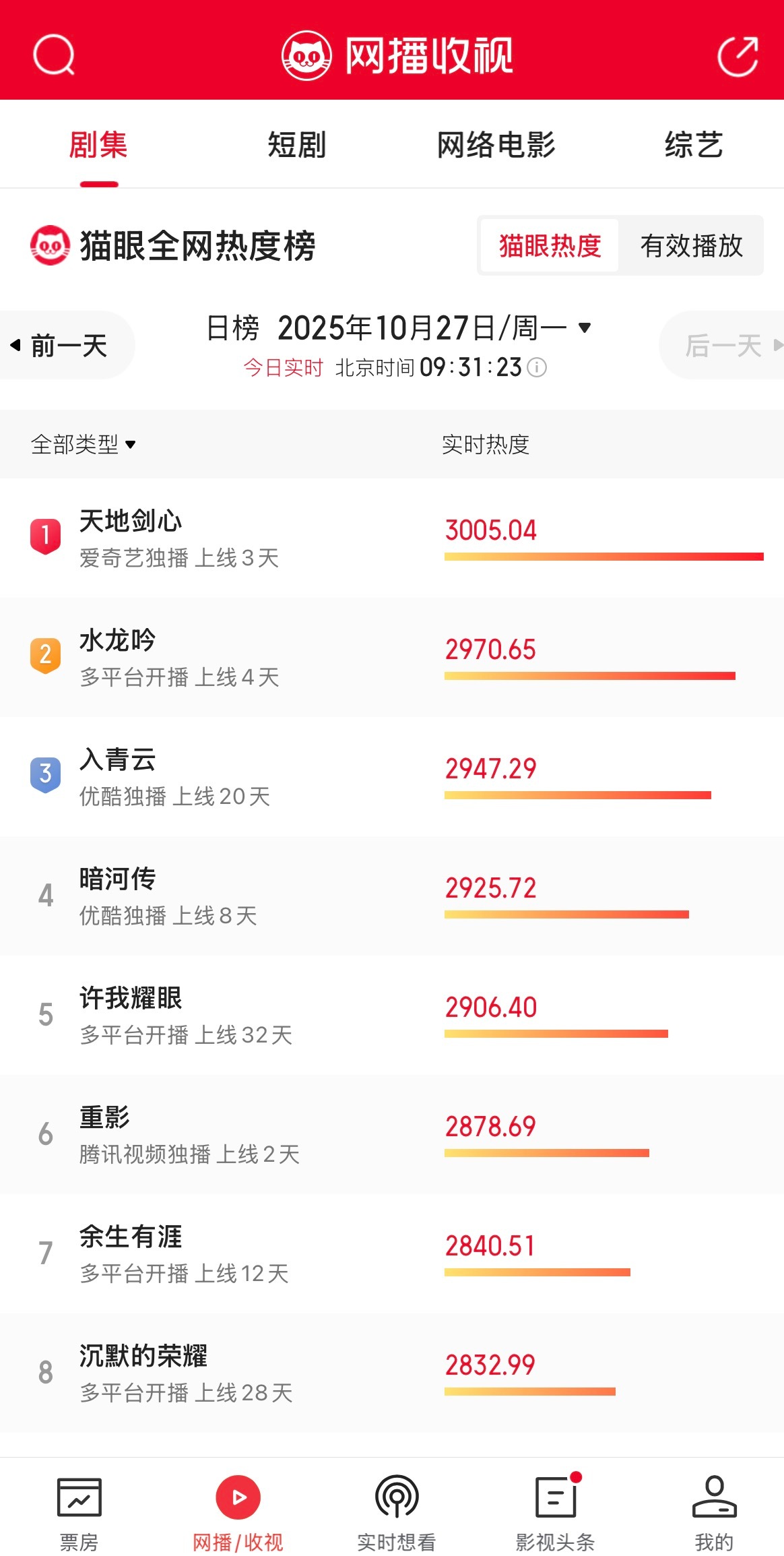 天地剑心猫眼热度登顶，sj关联了。​​​