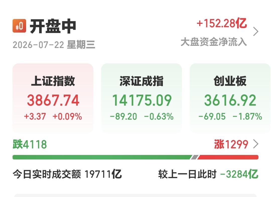 基金：高位科技类板块的反弹有没有结束下午开盘以后指数回落，回落的速度比较快，上