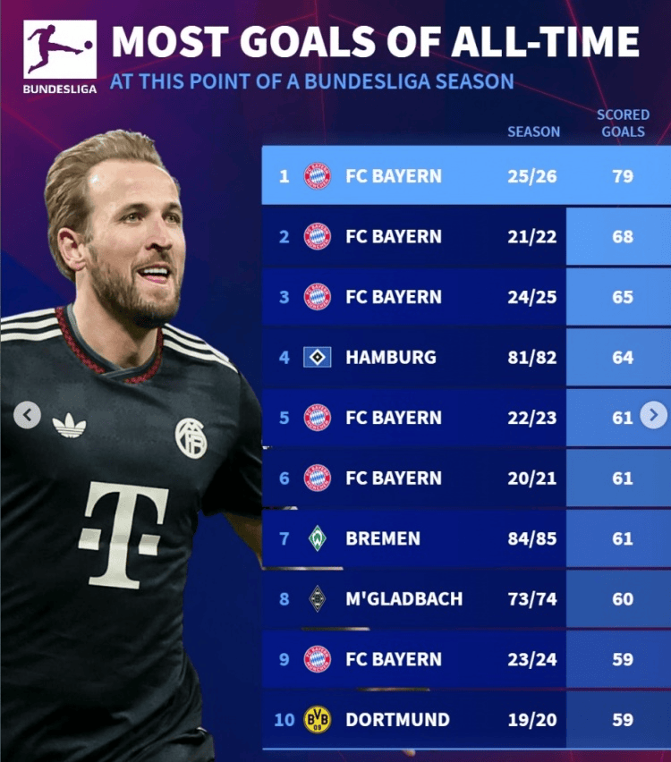 拜仁本赛季21轮德甲即轰入79球, 创造赛事历史同期纪录