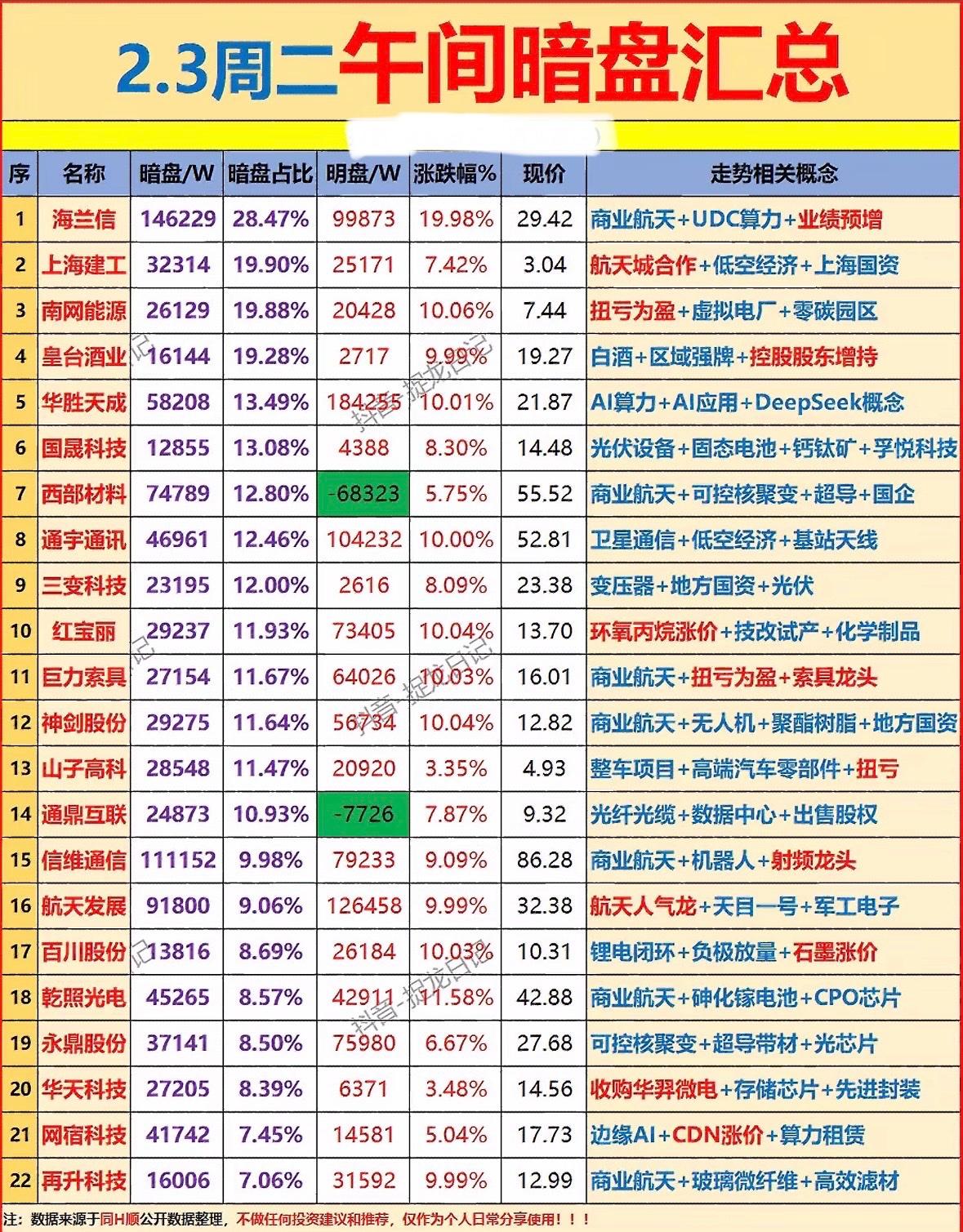 2月3日上午暗盘资金净流入个股梳理商业航天、AI算力、光伏设备等概念股表现活